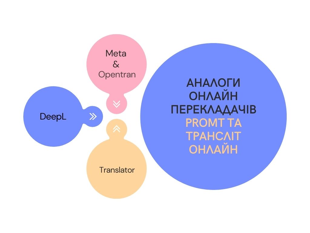 схема аналогів онлайн перекладачів